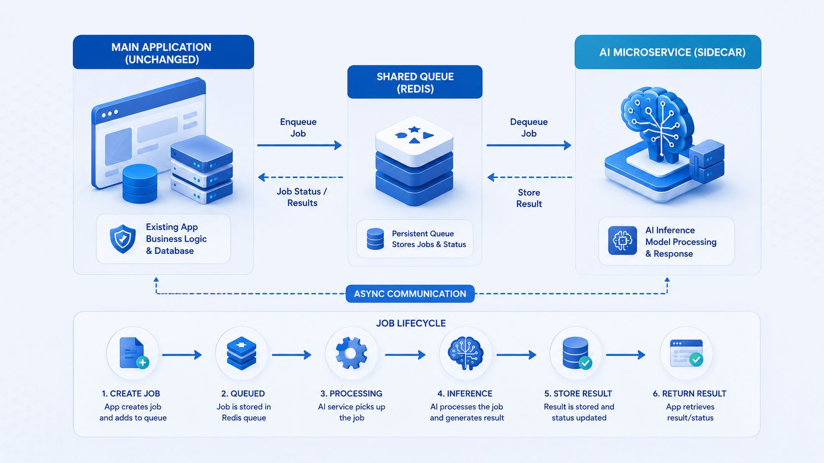 adding-ai-existing-web-app-without-rewrite
