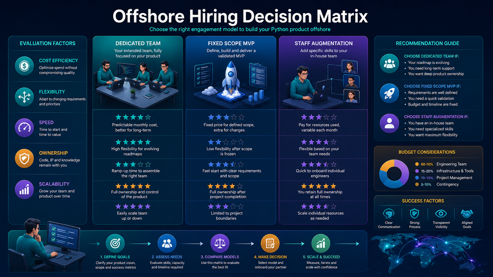 hire-python-developers-offshore-startup-guide-2026