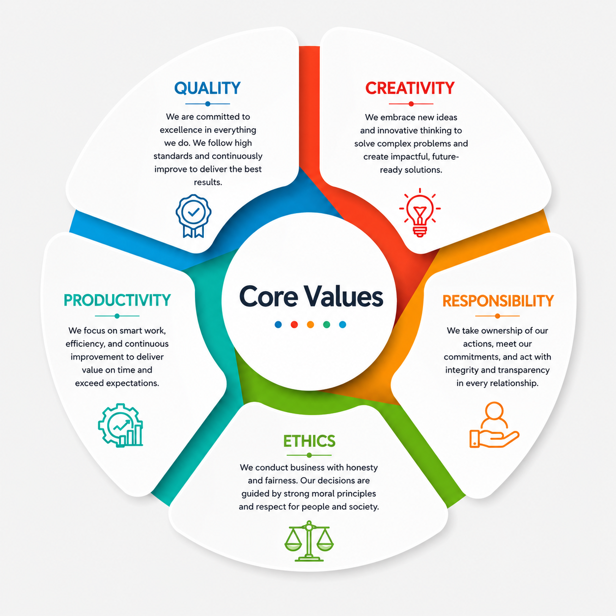 Circular diagram of interconnected core values - quality, creativity, responsibility, ethics, and productivity